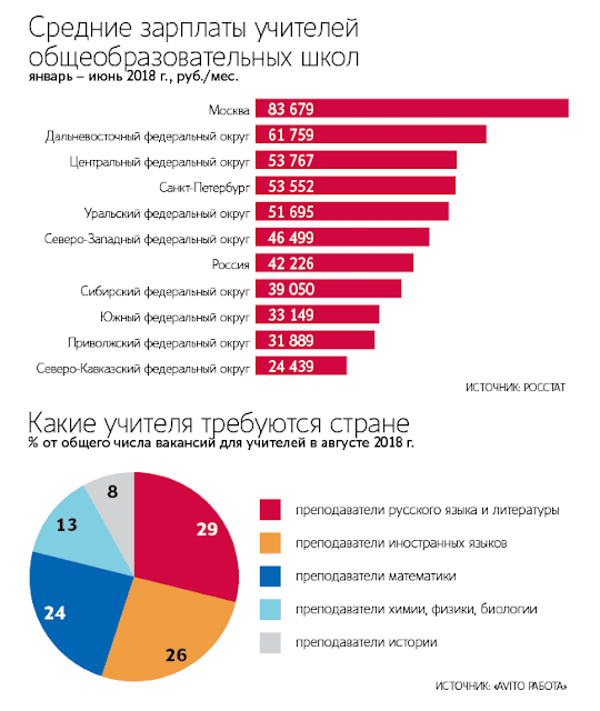 Сколько заработают учителя в этом учебном году