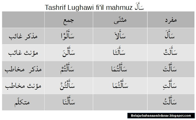 tabel wazan tashrif fiil mahmuz saala