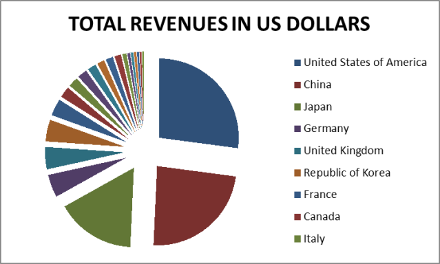 Chart  of Gaming Revenues 2014 estimate in US Dollars by nation