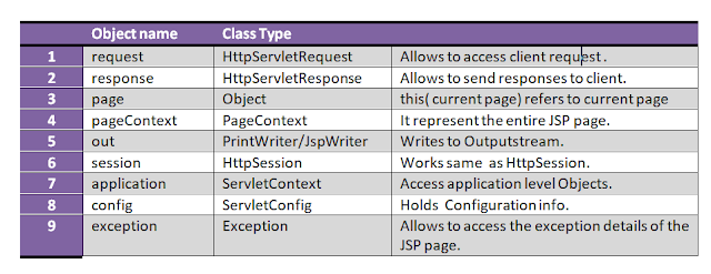 e-trainings-jsp-implicit-object-table