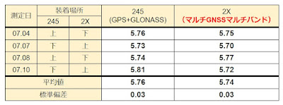 ガーミンInstinct 2X Dual Power  距離計測　マルチGNSSマルチバンド VS GPS＋GLONASS