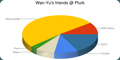 Wan-Yu's friends @ Plurk (20090910)