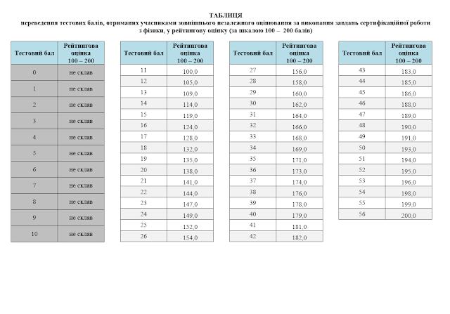 Таблиця переведення тестових балів ЗНО з фізики за шкалою 100 – 200 балів