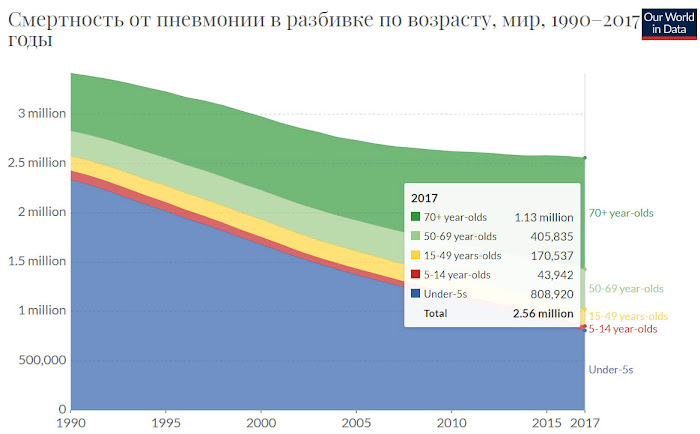 График смертности пневмонии