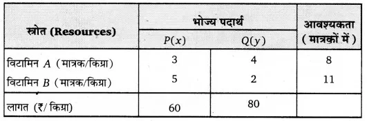 Solutions Class 12 गणित-II Chapter-12 (रैखिक प्रोग्रामन)