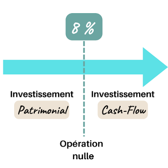 quelle rentabilite locative minimum pour projet investissement locatif rentable