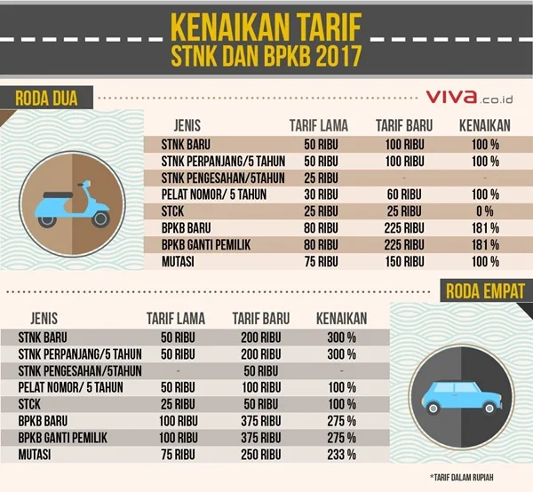 PP No 60 Tahun 2016 - Tarif dan Jenis PNBP Polri Mengalami Kenaikan