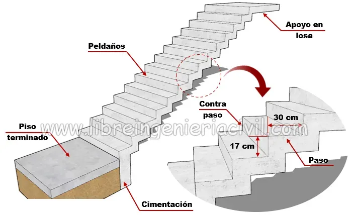 proceso de construccion de escalera quebrada o doble cara