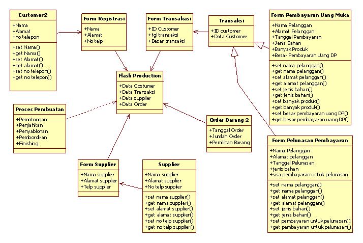 Fathurrohman: Unified Modeling Language