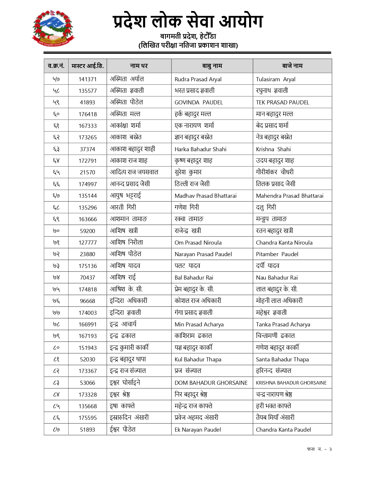 Officer 7th First Paper Result Out of Bagamati Province - बागमती प्रदेशको अधिकृत सातौं तहको प्रथम पत्रको परिक्षाफल प्रकाशित