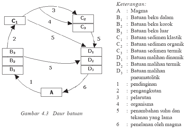  Batuan  Pembentuk Litosfer Paham IPS