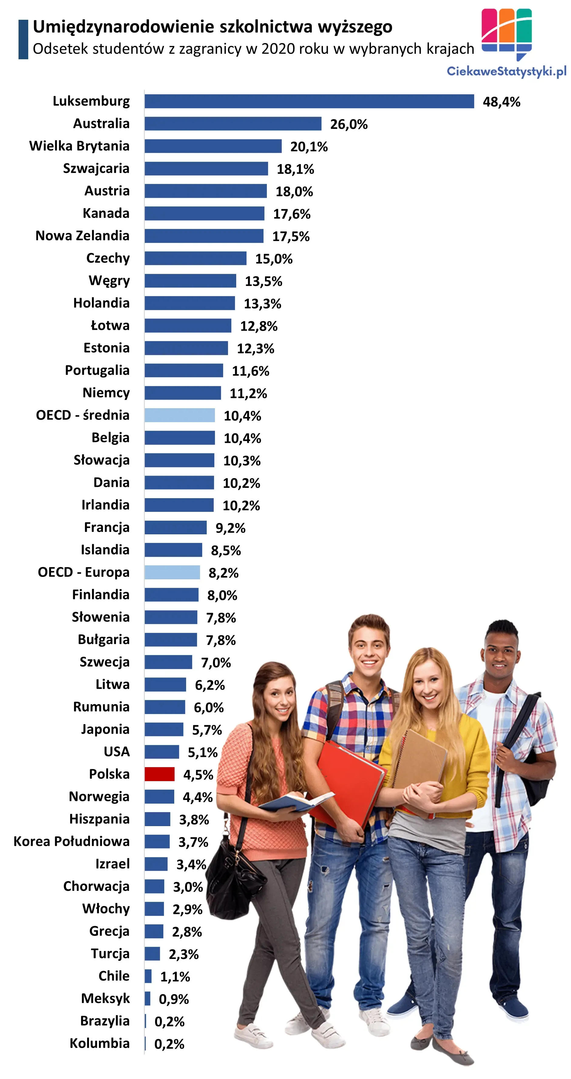Wykres pokazuje odsetek studentów z zagranicy wśród ogółu studentów w danym kraju