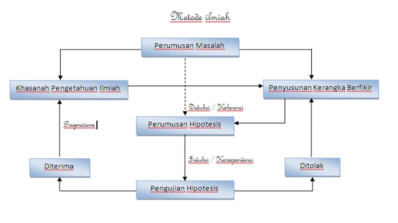 Filsafat Dan Ilmu Pengetahuan METODE ILMU PENGETAHUAN Tugas Kuliah