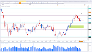 Weekly chat of EUR vs USD