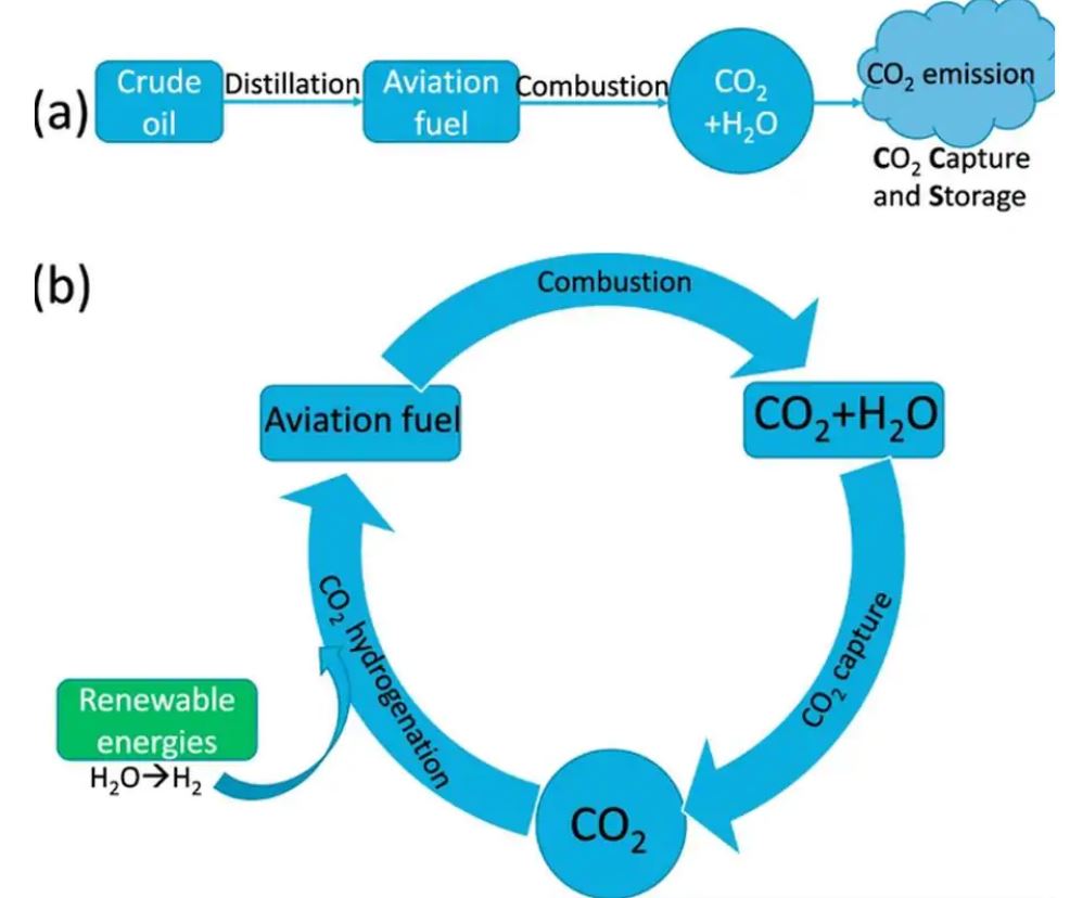 Jet Fuel From CO2? Breakthrough Could Make Air Travel Carbon Neutral