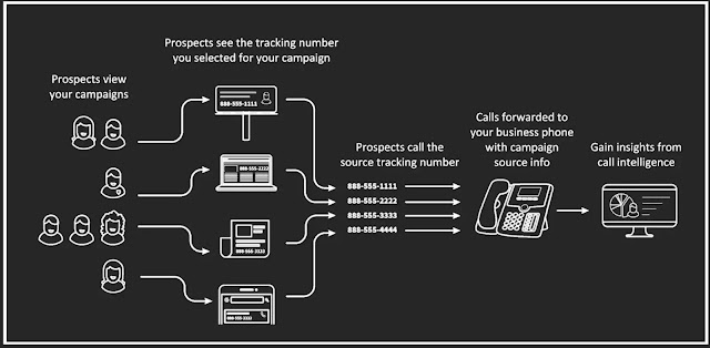 How Does Call Tracking Work