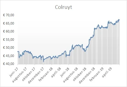 Grafiek Colruyt aandeel Belgie