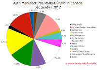 Canada auto brand market share chart September 2012