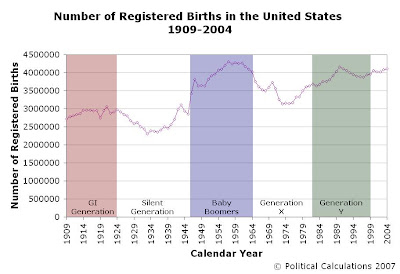 Number of Registered Births in the United States, 1909-2004