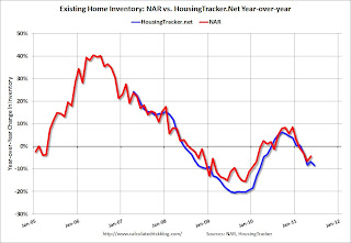 HousingTracker.net YoY Home Inventory