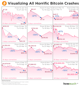 Crashes, Bitcoin, 2012-2018