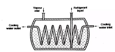 Shell and coil condenser