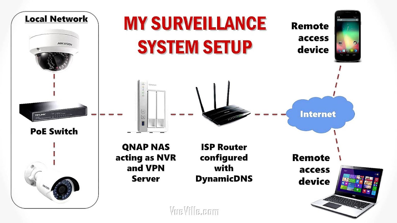 Best Surveillance Camera Systems