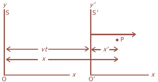Postulat Teori Relativitas Einstein, Transformasi Lorentz 