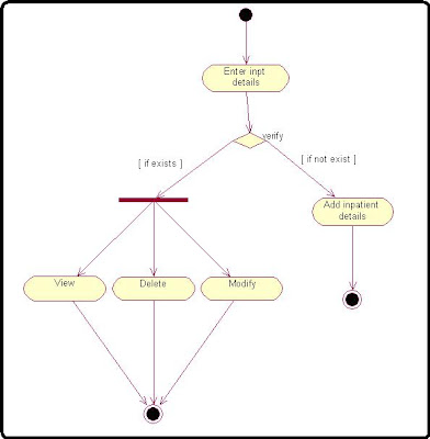 Medical Expert System Activity Diagram