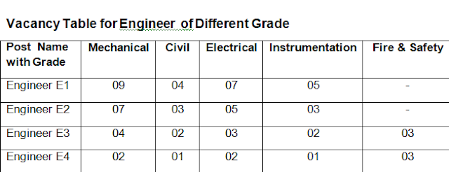 Vacancy Table for Engineer Various posts