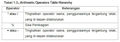 TYPE OF OPERATOR C++ Programing Language part 1 : Arithmetic operators and Increment and decrement operators.