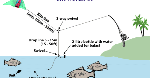 Angler's File: Kite Fishing