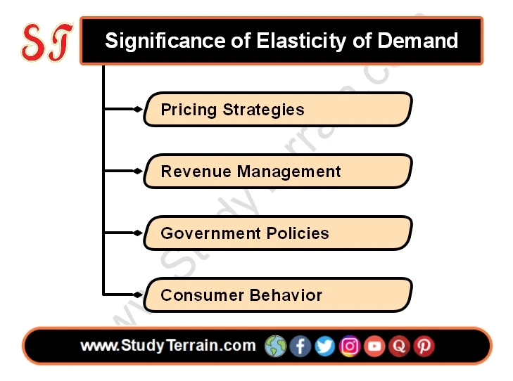Significance of Elasticity of Demand