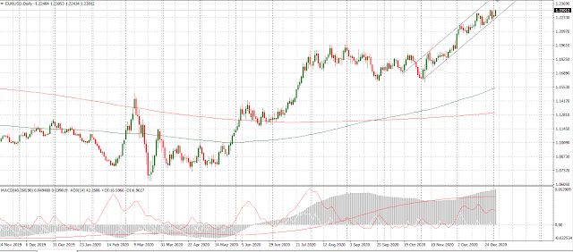 Analisis del eur usd. 05/01/2021