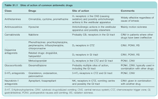 Sites of Action of Common Antiemetic Drugs