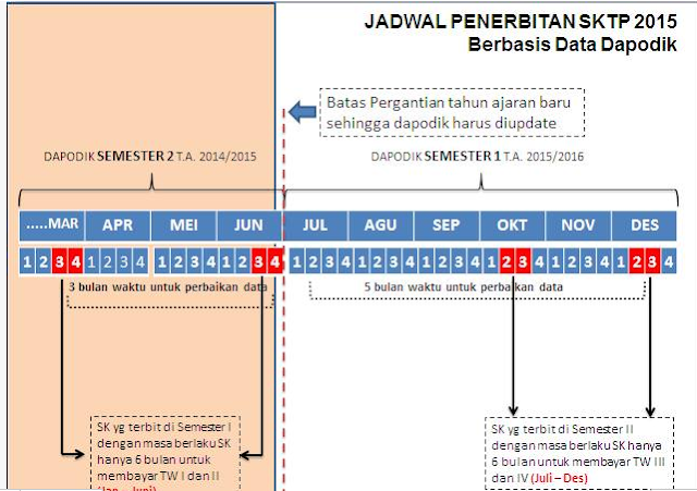 Jadwal Penerbitan SK dan Pencairan tunjangan Profesi guru 2015 berdasarkan data dapodik dan input penilaian PKG oleh pengawas