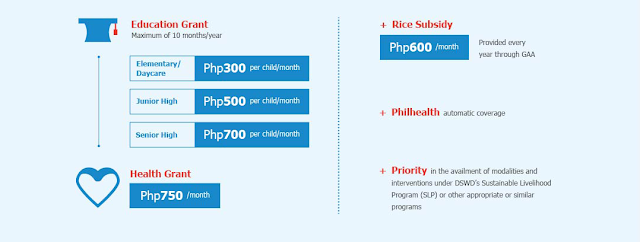 The 4P's already covered 4 Million Household all over the country within 41,000 Barangays.   The Department of Social Welfare and Development has started its validation process to register new beneficiaries under the Pantawid Pamilyang Pilipino Program (4Ps) to replace the more than 700,000 households that exited from the Program in 2022. Potential beneficiaries will only come from the list of poor households in the Listahanan 3.