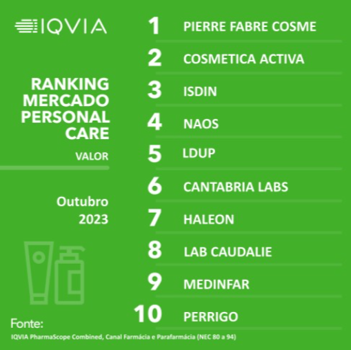 Top 10 Portugal | Mercado Consumer Health - Ranking Mercado Personal Care - Out|23
