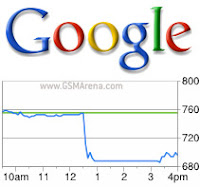 Google has its first $14B but net Income Decreases