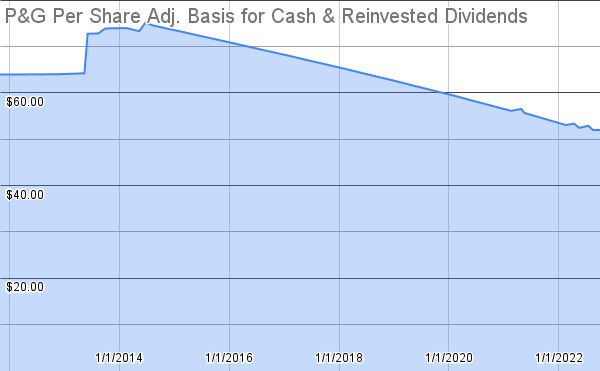 #Dividends #Stocks #Investing $PG