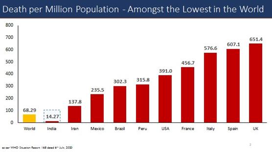 Death-per-Million-Population