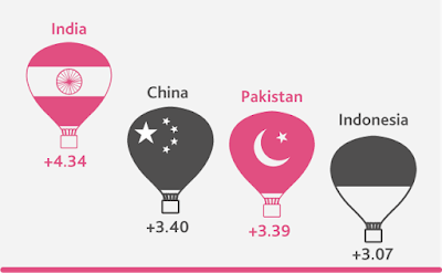 Global Prosperity Index: India Ranks 100