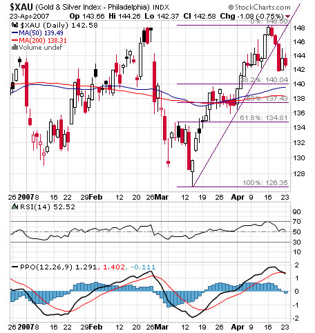 xau chart