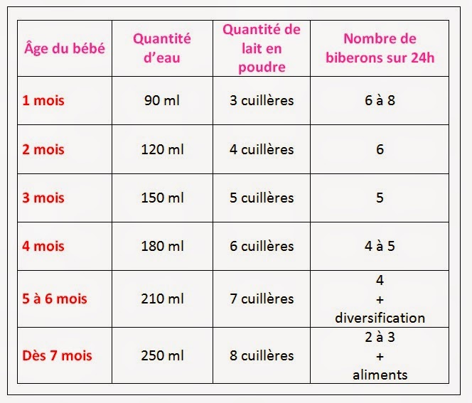 Quantite lait biberon