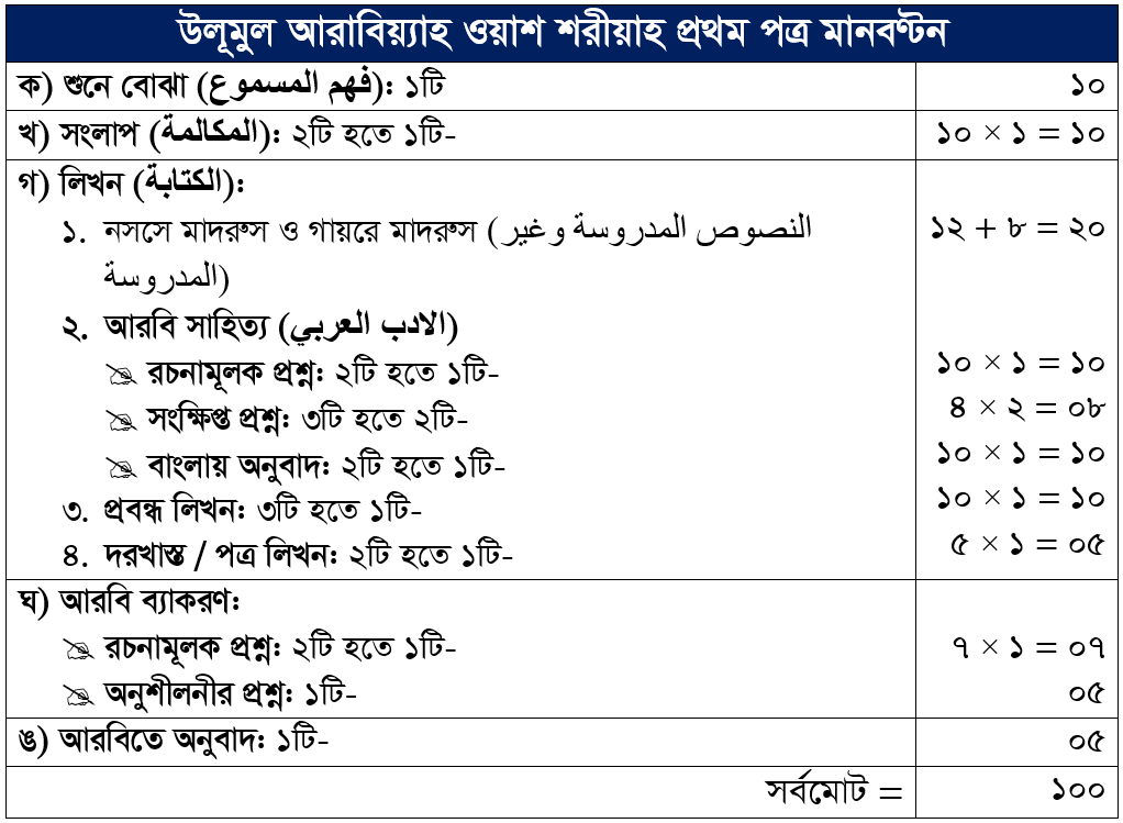 ফাযিল স্নাতক ২য় বর্ষের সিলেবাস (فاضل منهج السنة الثاني) - Fazil (Pass) 2nd Year Syllabus Pdf