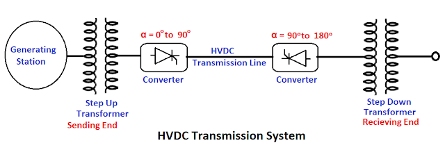 HVDC Transmission System