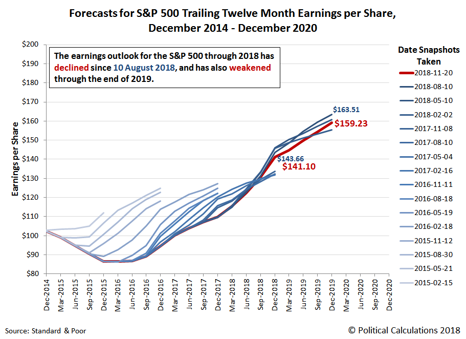 Forecasts for S&P 500 Trailing Twelve Month Earnings per Share, 2014-2020, Snapshot on 20 November 2018