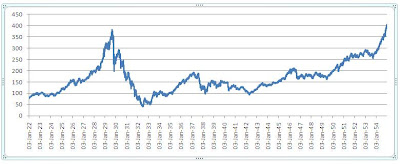 Dow Jones Industrial Average Recovery