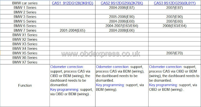  Yanhua Mini ACDP BMW coverage table